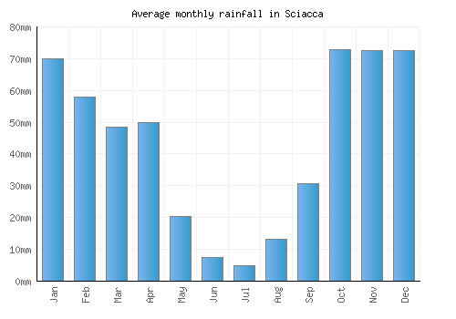 Sciacca monthly rainfall chart (mm)