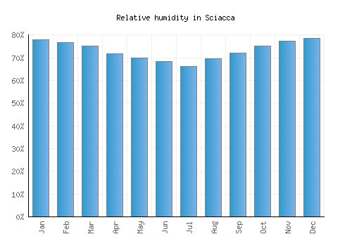 Sciacca relative humidity averages