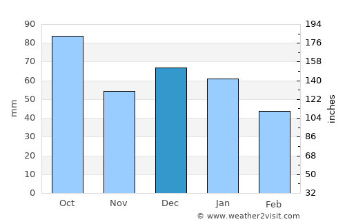 Scicli average rain in December
