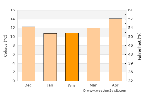 Scicli average temperature in February