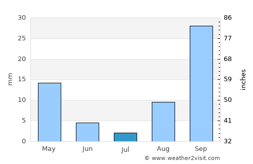 Scicli average rain in July