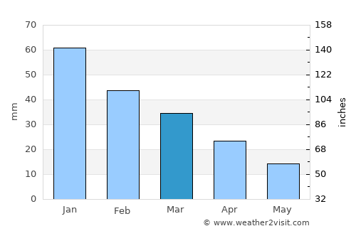 Scicli average rain in March