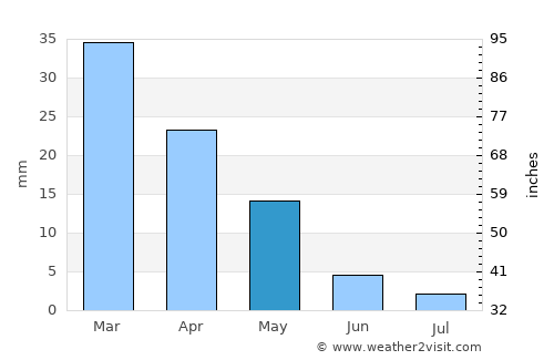 Scicli average rain in May