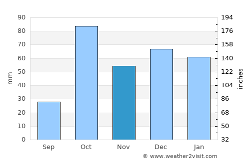 Scicli average rain in November
