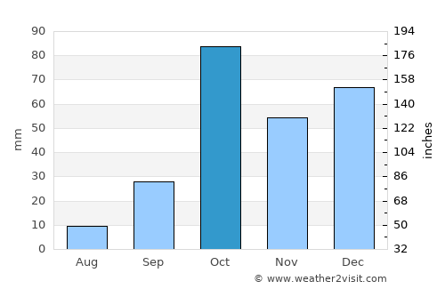 Scicli average rain in October