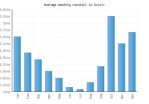 Scicli monthly rainfall chart (inches)
