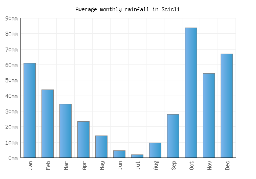 Scicli monthly rainfall chart (mm)