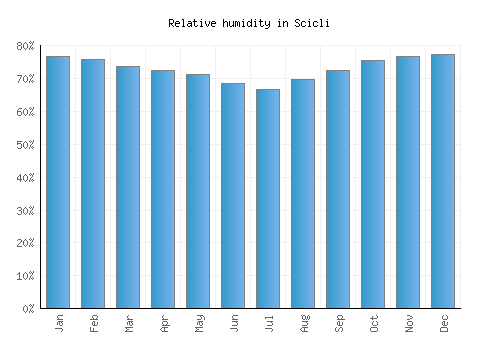 Scicli relative humidity averages