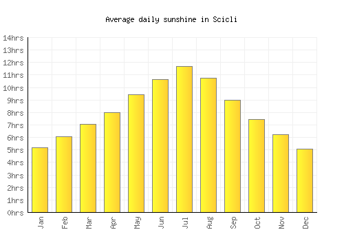 Scicli average daily sunshine chart