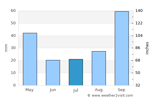 Scilla average rain in July