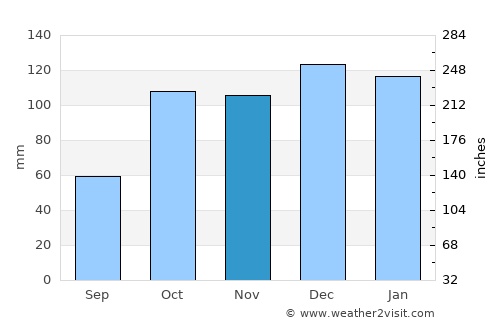 Scilla average rain in November