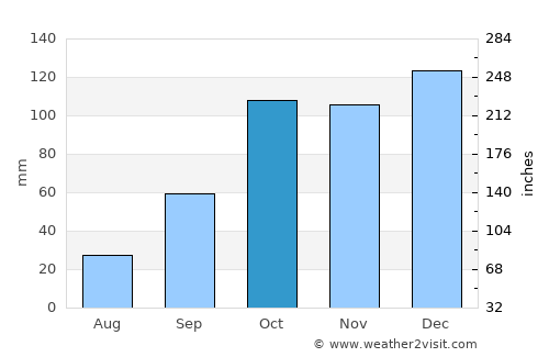 Scilla average rain in October