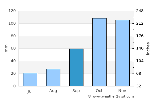 Scilla average rain in September
