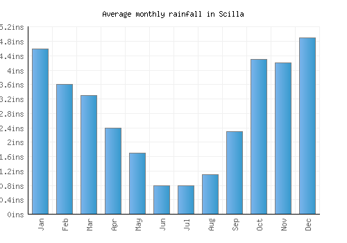 Scilla monthly rainfall chart (inches)