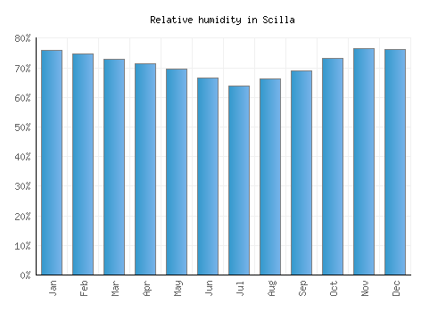 Scilla relative humidity averages