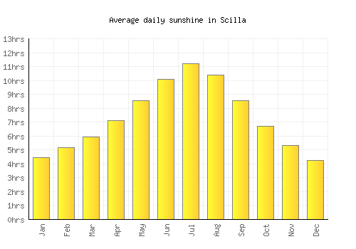 Scilla average daily sunshine chart