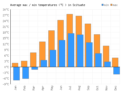 Scituate average minimum / maximum temperatures (Celsius)
