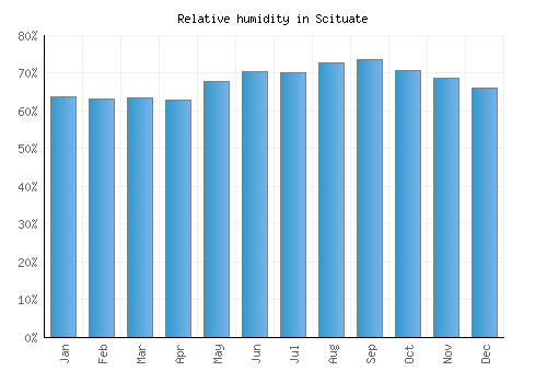 Scituate relative humidity averages