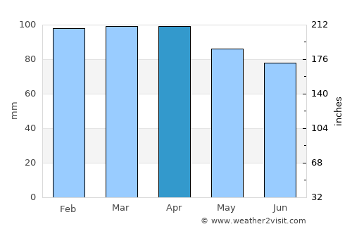 Scituate average rain in April
