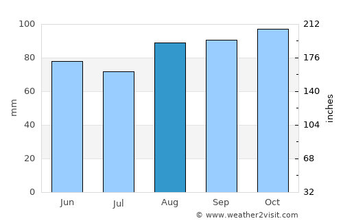 Scituate average rain in August
