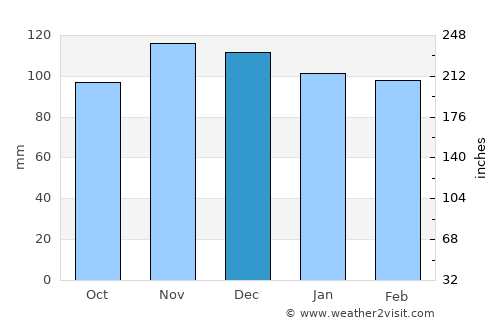 Scituate average rain in December
