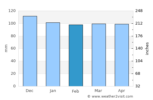 Scituate average rain in February