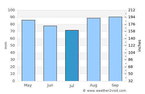 Scituate average rain in July