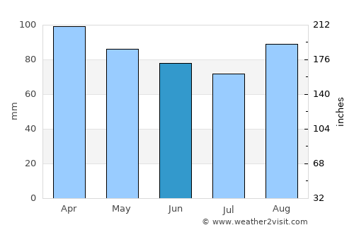 Scituate average rain in June