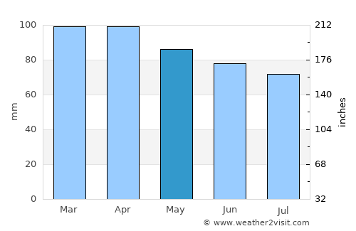 Scituate average rain in May