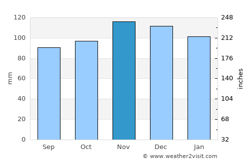 Scituate average rain in November