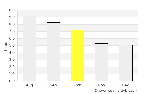Scituate average rain in October