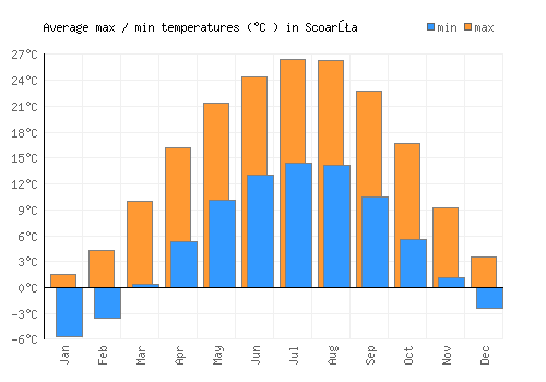 Scoarţa average minimum / maximum temperatures (Celsius)