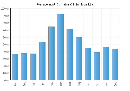 Scoarţa monthly rainfall chart (mm)