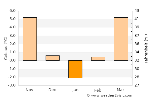 Scoarţa average temperature in January