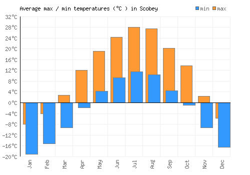 Scobey average minimum / maximum temperatures (Celsius)