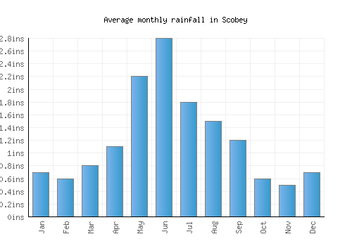 Scobey monthly rainfall chart (inches)