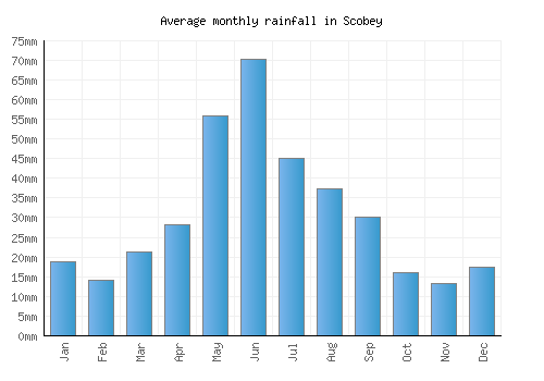 Scobey monthly rainfall chart (mm)