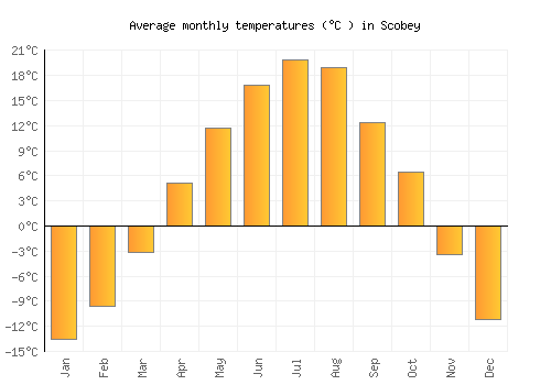 Scobey average temperature chart (Celsius)