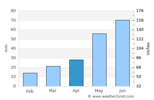 Scobey average rain in April