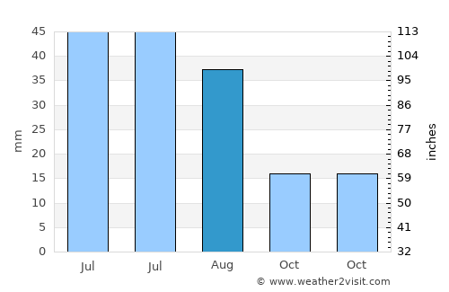 Scobey average rain in August