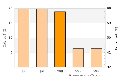 Scobey average temperature in August