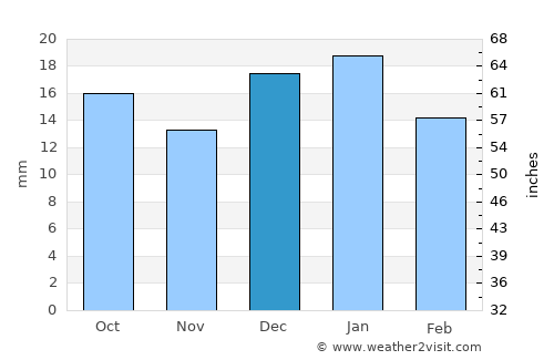 Scobey average rain in December