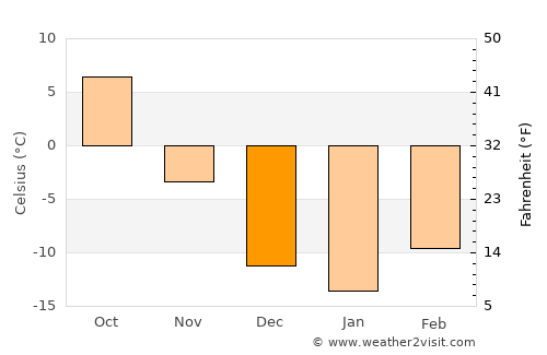 Scobey average temperature in December