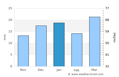Scobey average rain in January