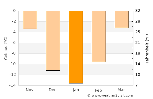 Scobey average temperature in January