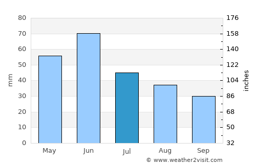 Scobey average rain in July