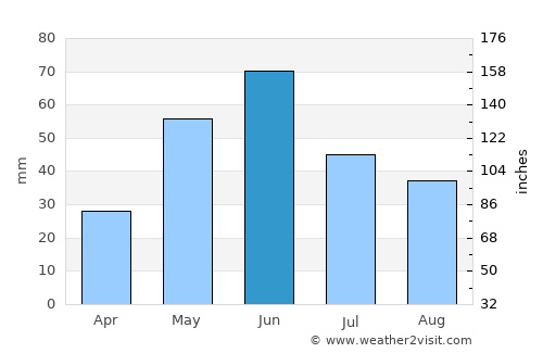 Scobey average rain in June