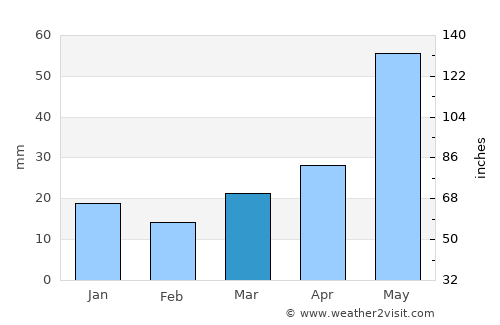 Scobey average rain in March