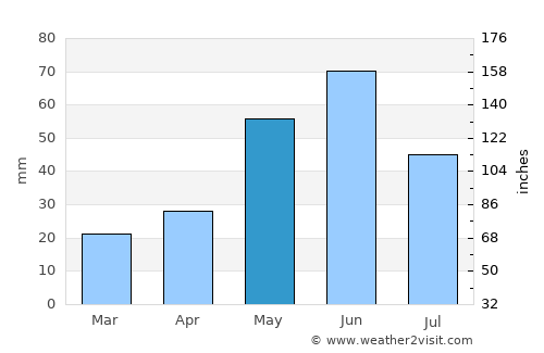 Scobey average rain in May