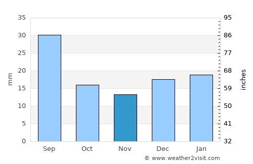 Scobey average rain in November